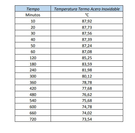 temperatura-de-un-termo