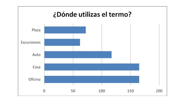 uso-del-termo