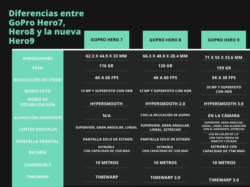 Diferencias-entre-GoPro-Hero7-Hero8-y-la-nueva-Hero9